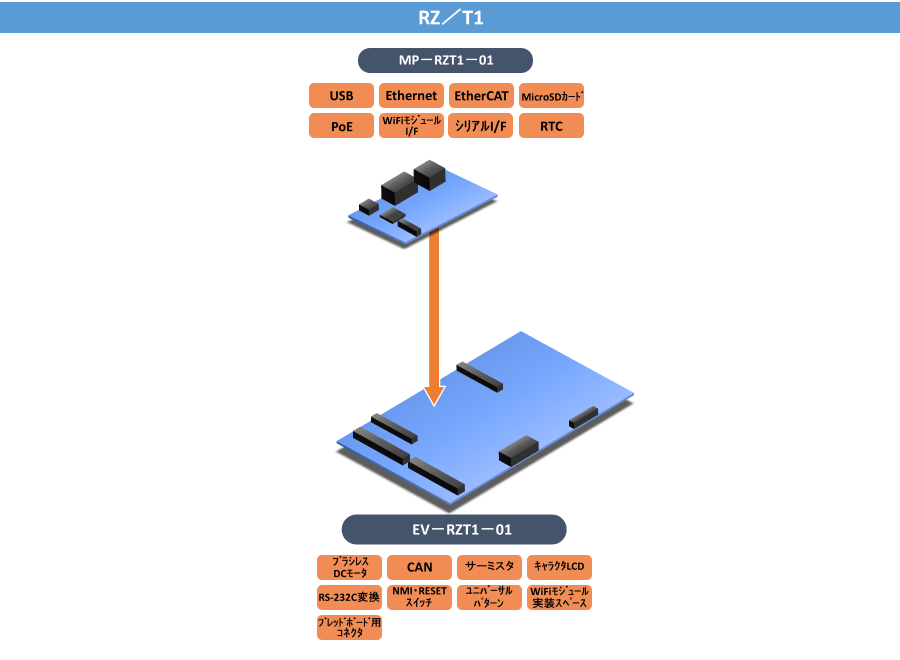 Board Combination Pattern